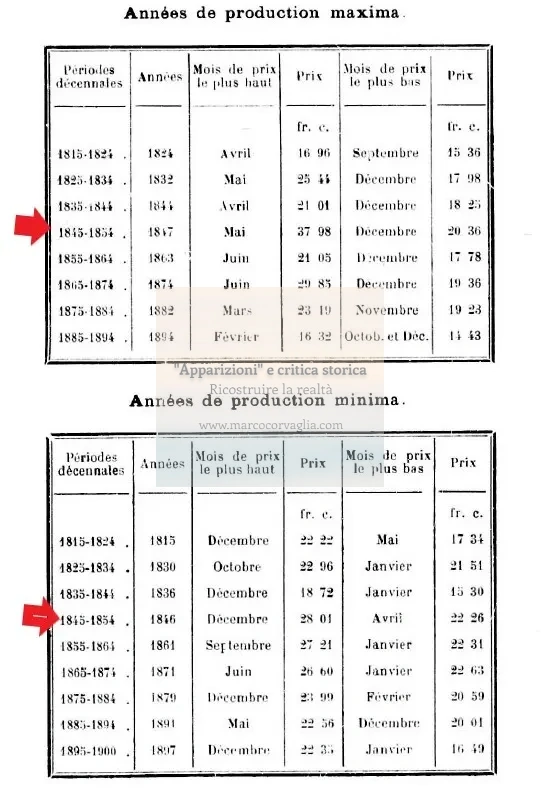 Prezzi del grano in Francia nel 1800.