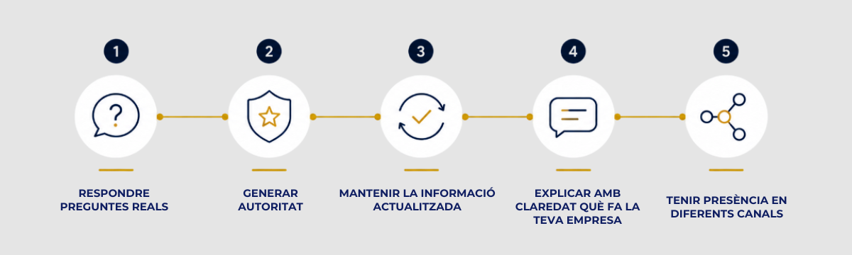 Infografía con 5 pasos: responder preguntas reales, generar autoridad, actualizar info, explicar tu empresa y estar en canales.