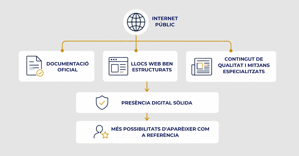Infografía: Internet público, documentación oficial, webs bien estructuradas y contenido de calidad llevan a presencia digital sólida.