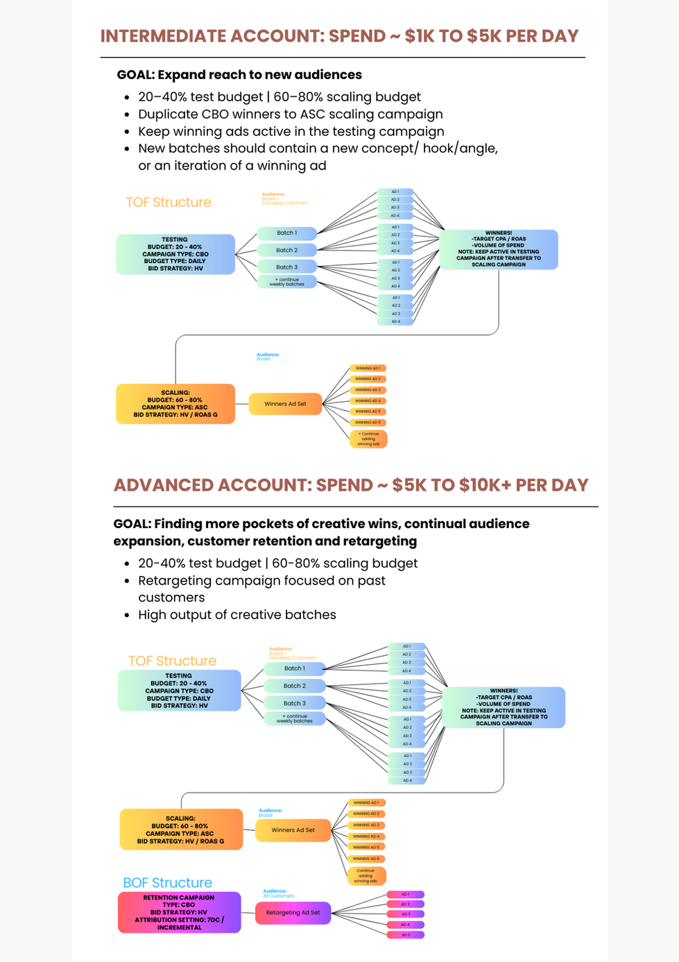 Meta ads creative testing framework