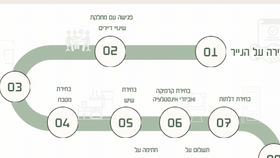 המסלול -  שלב 2 - פגישה עם מחלקת שינויי דיירים