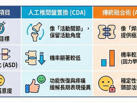 頸椎人工椎間盤置換 (CDA) vs. 傳統前路融合術 (ACDF)