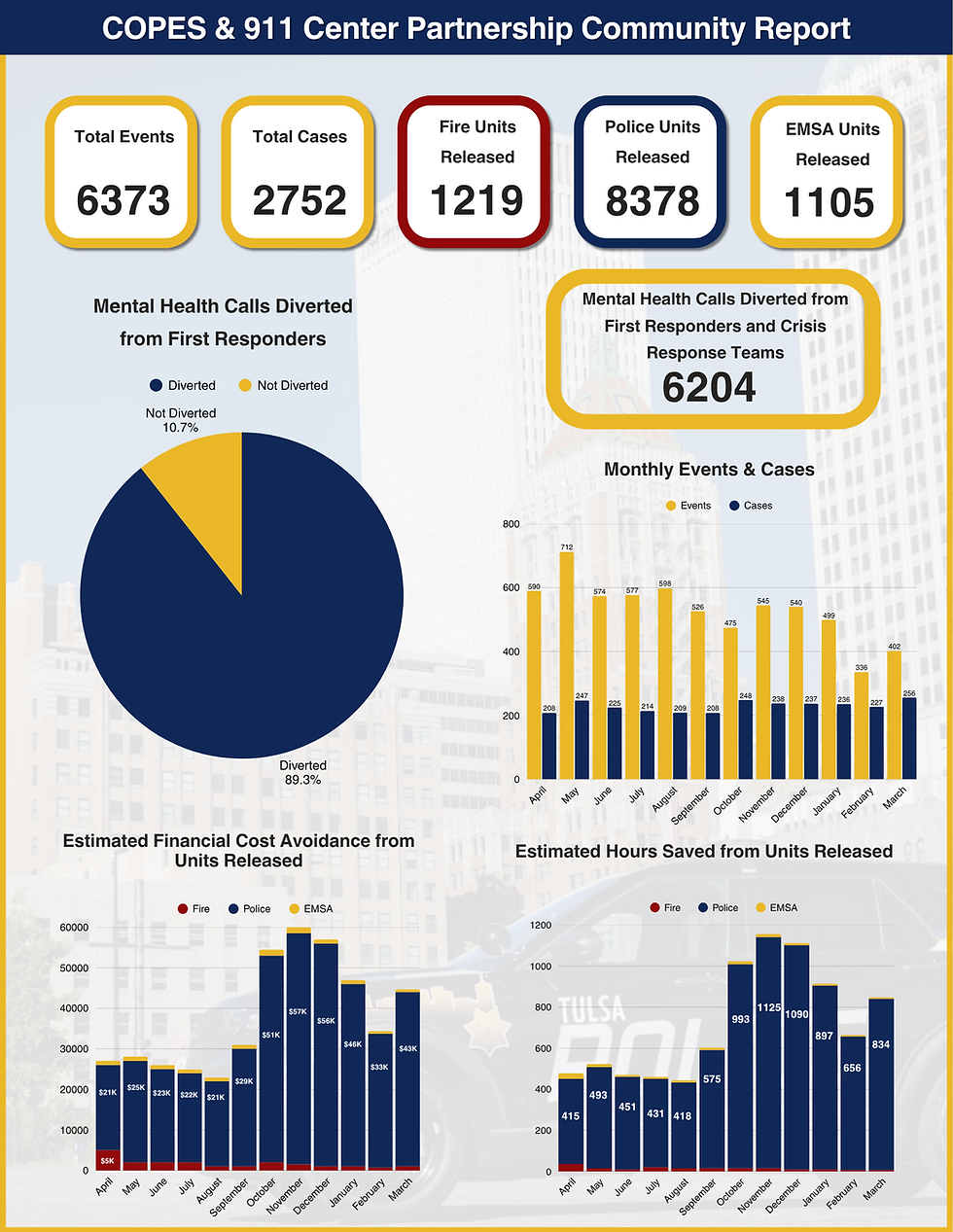 911 Dispatch Dashboard - Units Released Revision - Community Facing 20250404 - Request for