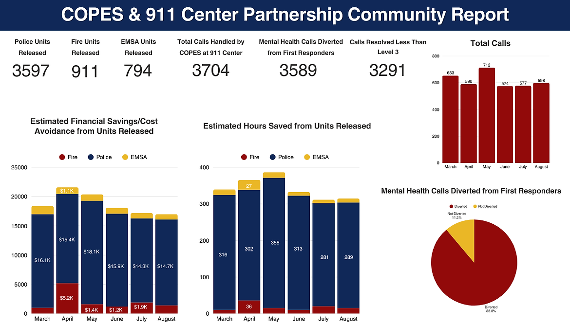 911 Dispatch Dashboard - Units Released Revision - Community Facing 20250404 - Request for
