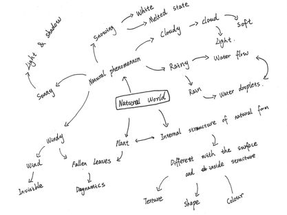Object to Object 20 - Mind Map