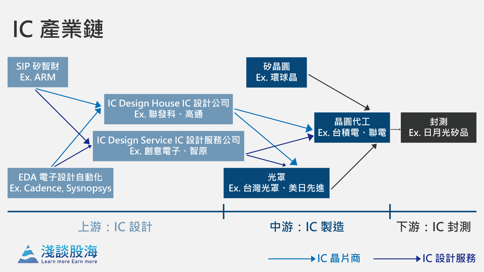 Ic 設計part 1 全面解析ic 設計產業鏈 淺談股海 科技產業股票投資研究