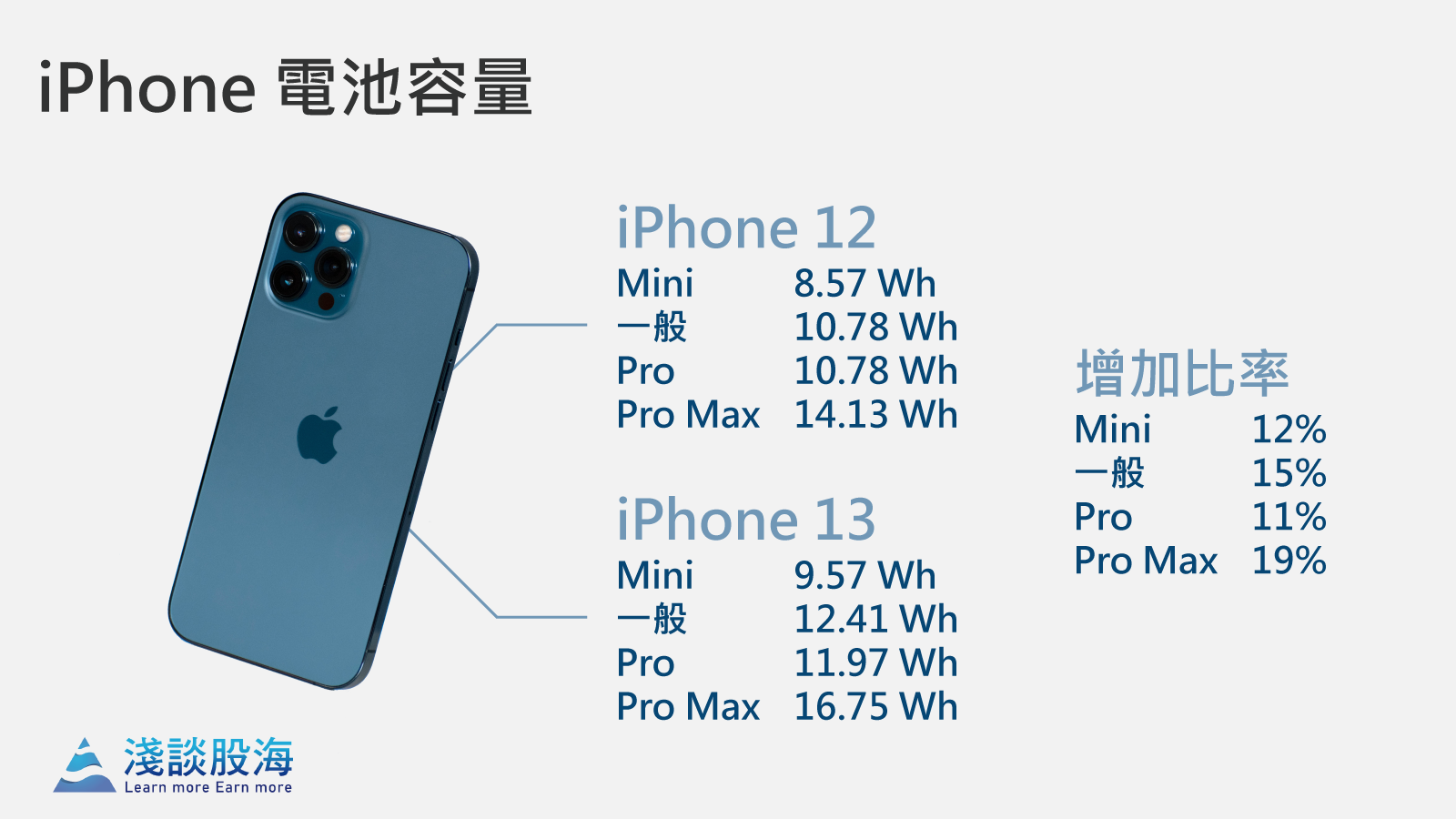 蘋 淡無奇的iphone 13 微升級 淺談股海 科技產業股票投資研究