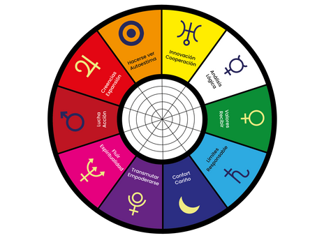 La Rueda De Vida Astral: Para auto-observar la integración de la astro-energía en tu vida