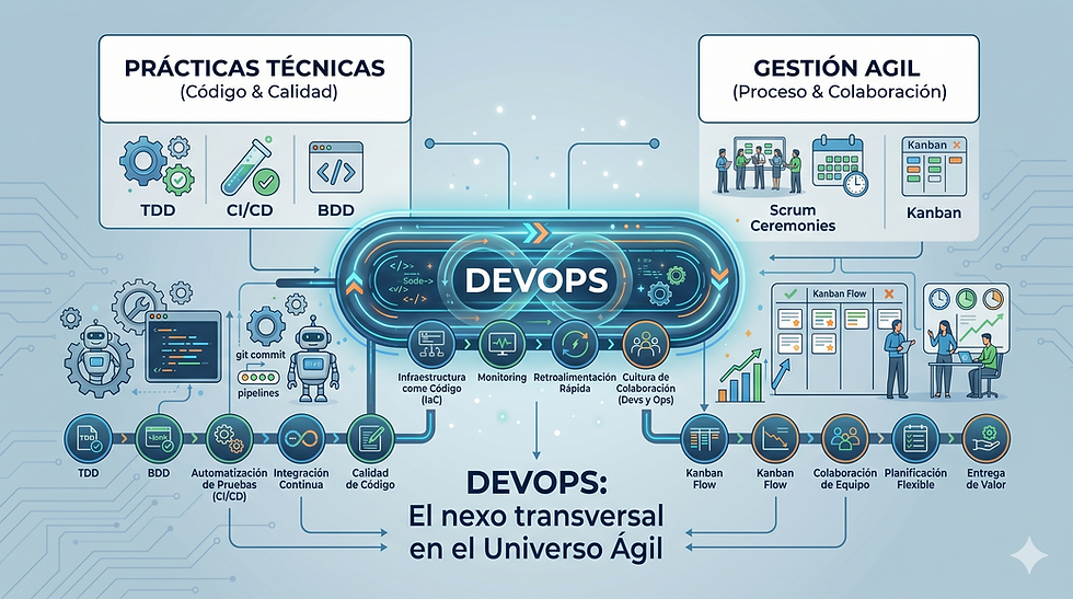 Una mirada esférica sobre DevOps