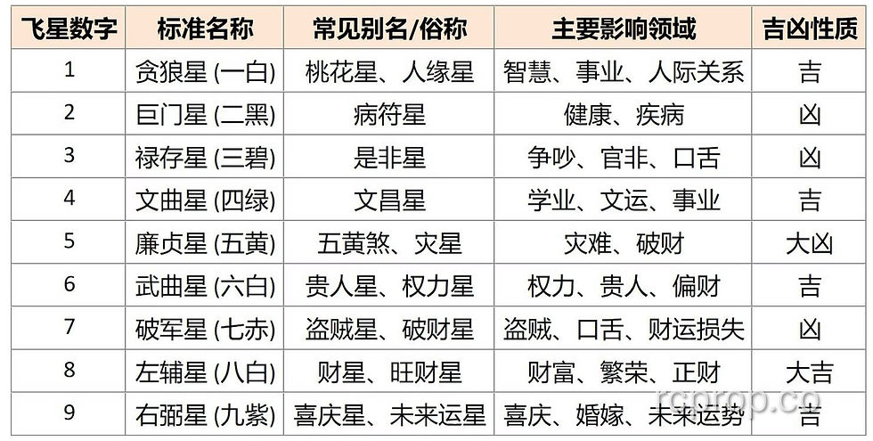 九宫飞星图中的含义
