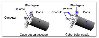Cabo balanceado e desbalanceado