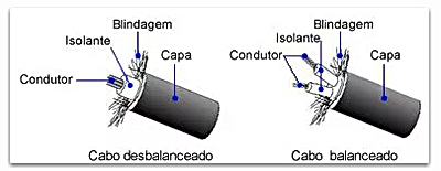 Cabo balanceado e desbalanceado