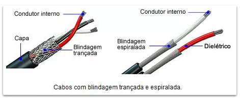Cabos com blindagem traçada e espiralada