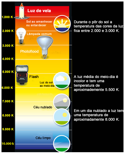 Diferenças de temperatura de cor