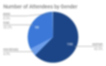 Number of Attendees by Gender (1).png