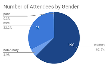 Number of Attendees by Gender (1).png