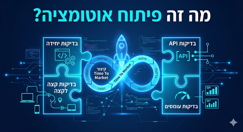 אינפוגרפיקה טכנית בעברית המסבירה את המושג "פיתוח אוטומציה" כחלק בלתי נפרד מתהליך ה-DevOps. התמונה מציגה את פאזל הבדיקות הממוכנות: בדיקות יחידה, API, עומסים ובדיקות קצה לקצה, ומדגישה את הקשר בין אוטומציה לקיצור זמן העלייה לשוק (Time To Market). העיצוב מודרני, נקי ונטול מיתוג.