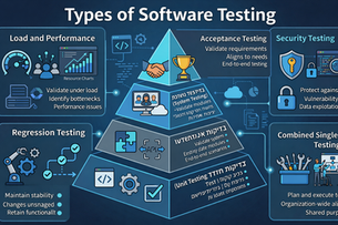 Types of software testing