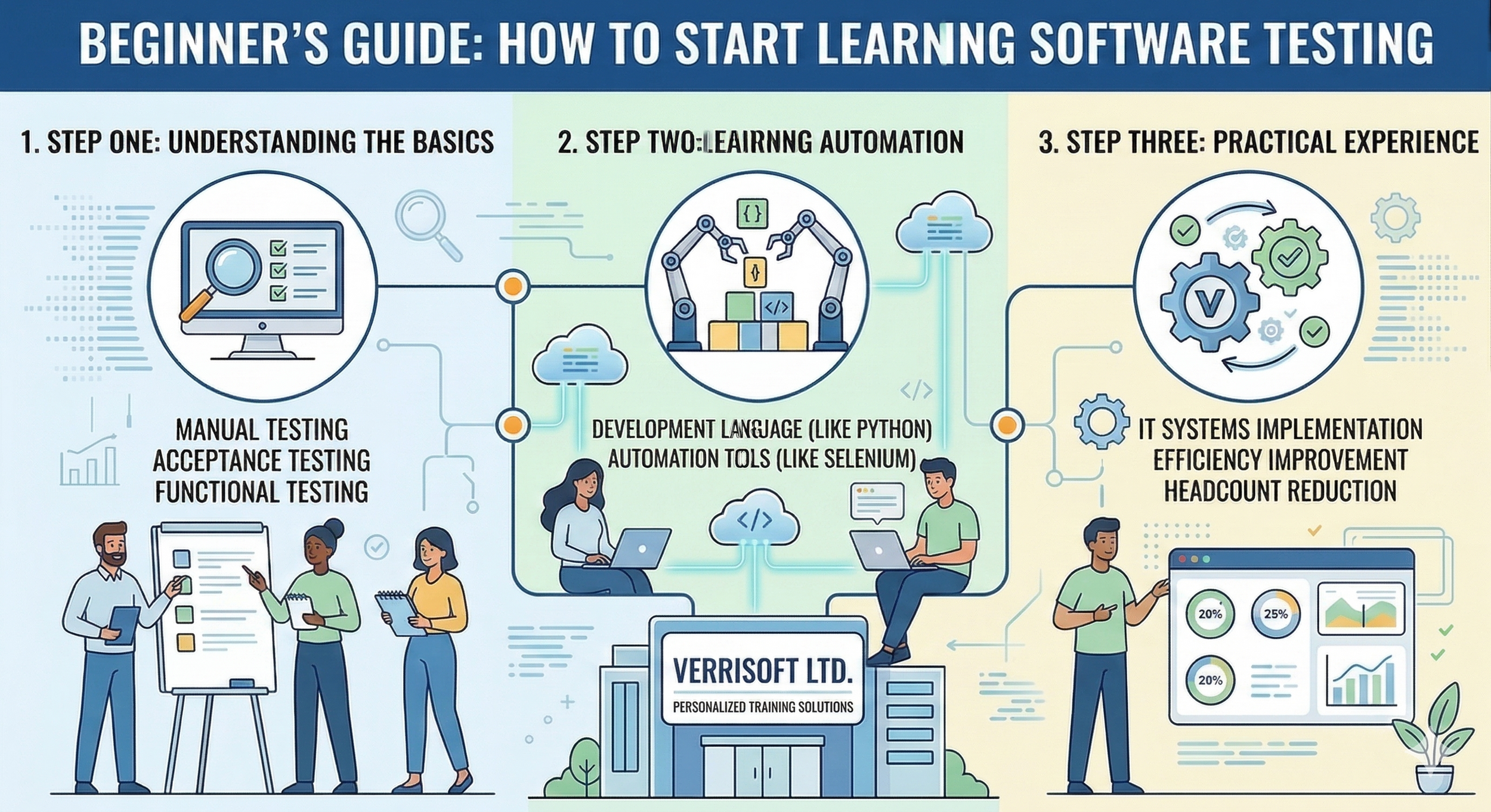 Beginner's Guide: How to Start Learning Software Testing