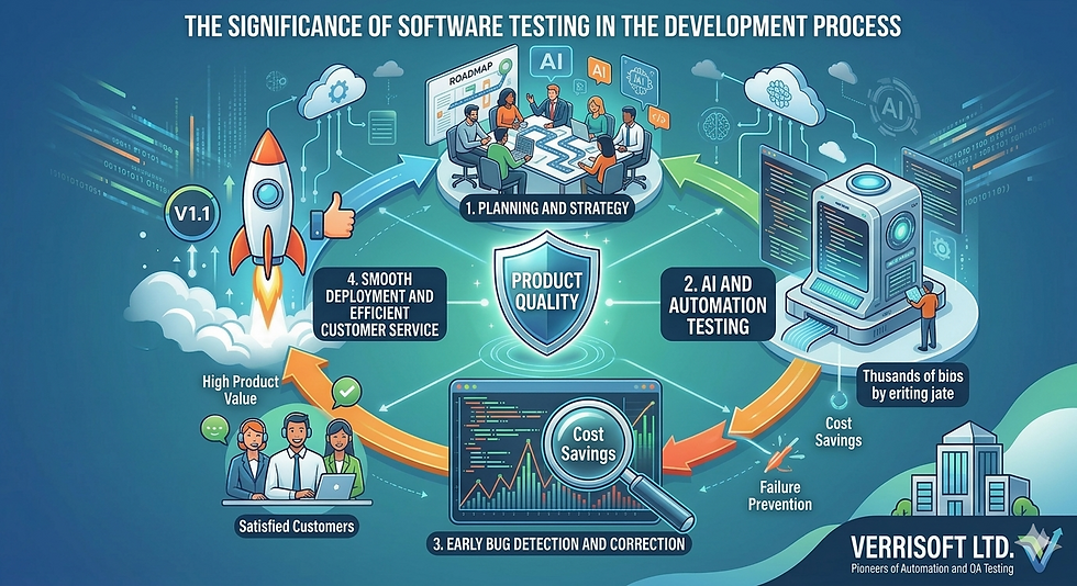 A circular infographic showing the software testing lifecycle in the development process. In the center is a shield with the inscription "Product Quality". The circle includes four stages: 1. Planning and strategy with a development team. 2. AI-based and automation-based testing that processes thousands of lines of code. 3. Early identification and correction of bugs leading to cost savings. 4. Smooth distribution to satisfied customers. The image features elements of a cloud, rockets (symbolizing a rapid launch), and performance improvement graphs, with the Verisoft Ltd. logo at the bottom.