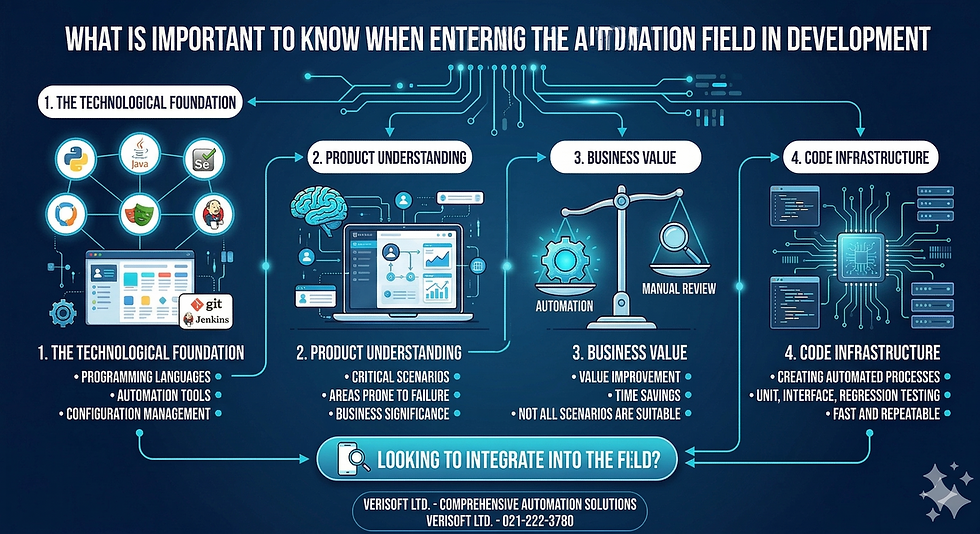 A professional infographic in Hebrew summarizing the principles of entering the field of automation. The image shows the required combination of technological mastery (coding languages and tools like Selenium), a deep understanding of the product from the user's perspective, and business analysis ability to decide which processes should be automated. The design is clean and combines visual elements of high-tech and innovation without commercial branding.
