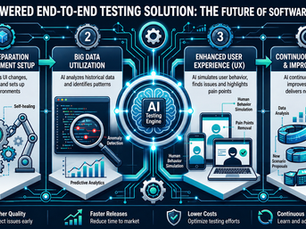 AI-based automation: The future of software testing is here