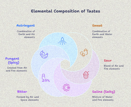 The Connection Between Five Elements, Six Tastes, and Three Humours in Siddha Medicine