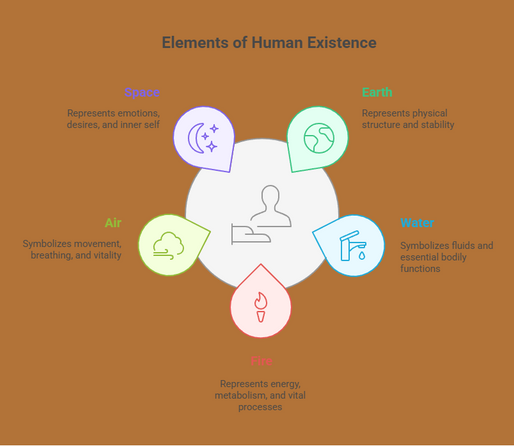 Exploring the External Manifestations of the Five Basic Elements in Siddha Philosophy