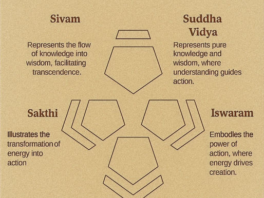 Exploring the Five Siva Tathwas in Siddha Philosophy: The Cosmic Interplay of Wisdom and Action