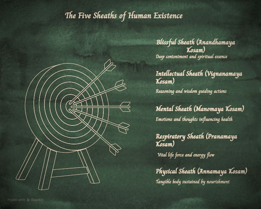 Understanding the Five Sheaths (Kosam) in Human Existence and Their Deeper Role in Well-Being
