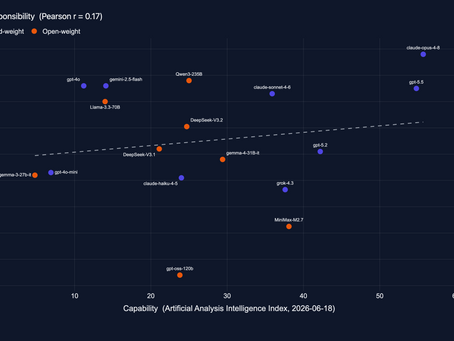 Capability doesn't predict responsibility