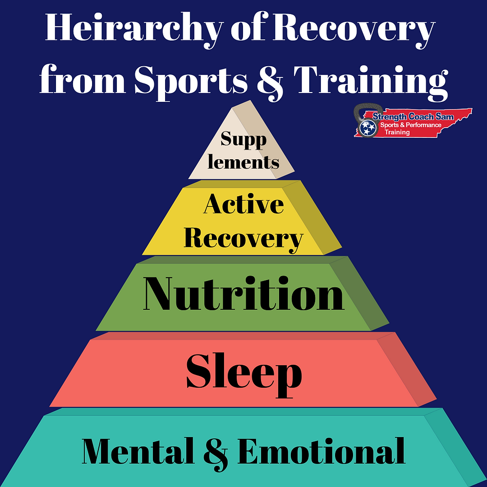 Recovery Pyramif Athlete Hierarchy of Recovery