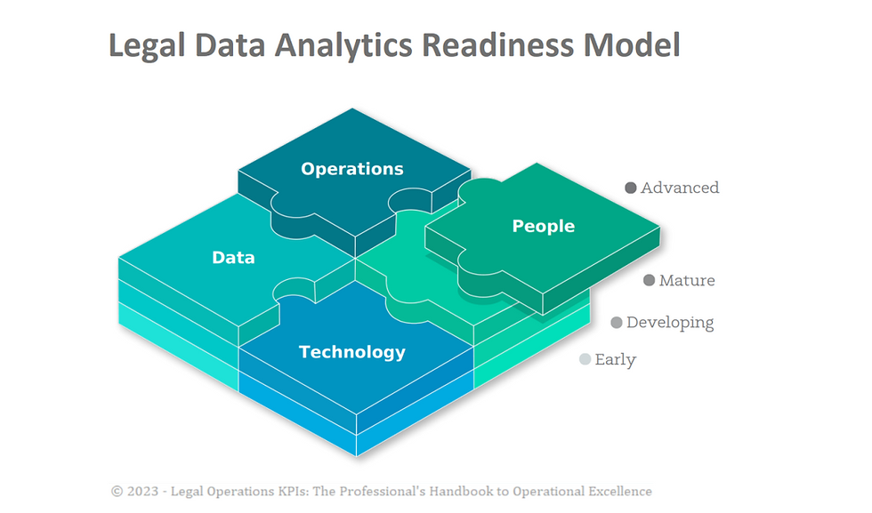Legal Data Analytics Readiness Model, segmented into four interlocking pieces labeled Operations, People, Technology, and Data. Each piece correlates to a stage of readiness: Early, Developing, Mature, and Advanced, as indicated by a legend on the side.