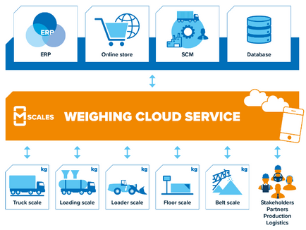 Digitalization Transforms the Weighing Industry: Towards Cloud-Based Operations