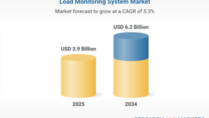 Load Monitoring System Market Outlook Report 2025-2034 | Rising Safety Standards Boost Demand for Real-Time Load Monitoring Solutions
