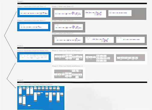 Screenshot of zoomed out wireframes showing development from user flows, to wireflows, to prototype.