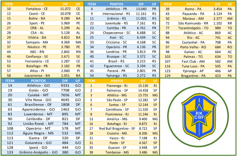 Projeção do Ranking da CBF 2023 por região