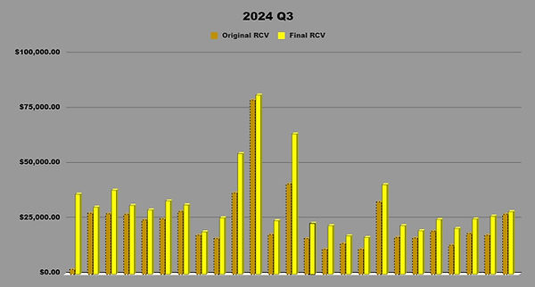 2024 Third Quarter Increases