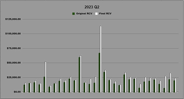 2023 Second Quarter Increases