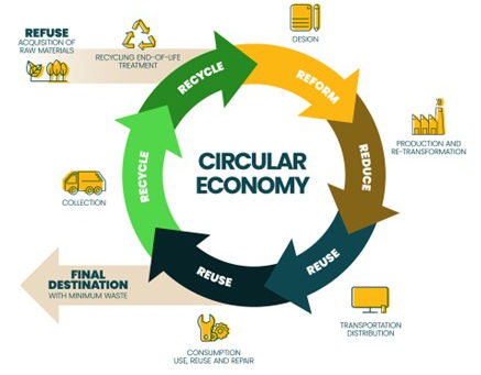 Circularity Challenges and Opportunities for the Composites Recycling and Reuse Business