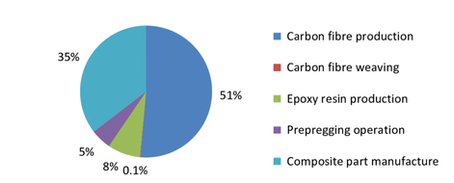 Reducing the Carbon Footprint of String and Glue (Fiber and Resin) Manufacture