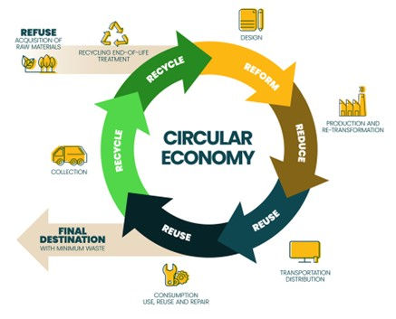 Graphic Portrayal of a Circular Materials Economy