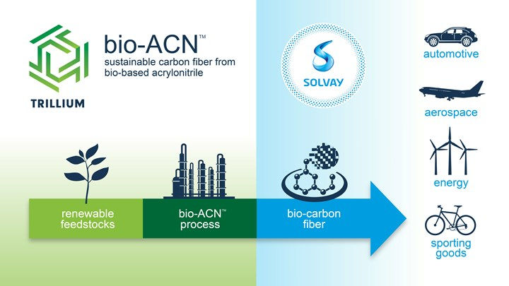 Sustainability Tidbits and a Note about Defense vs Non-Defense Composites