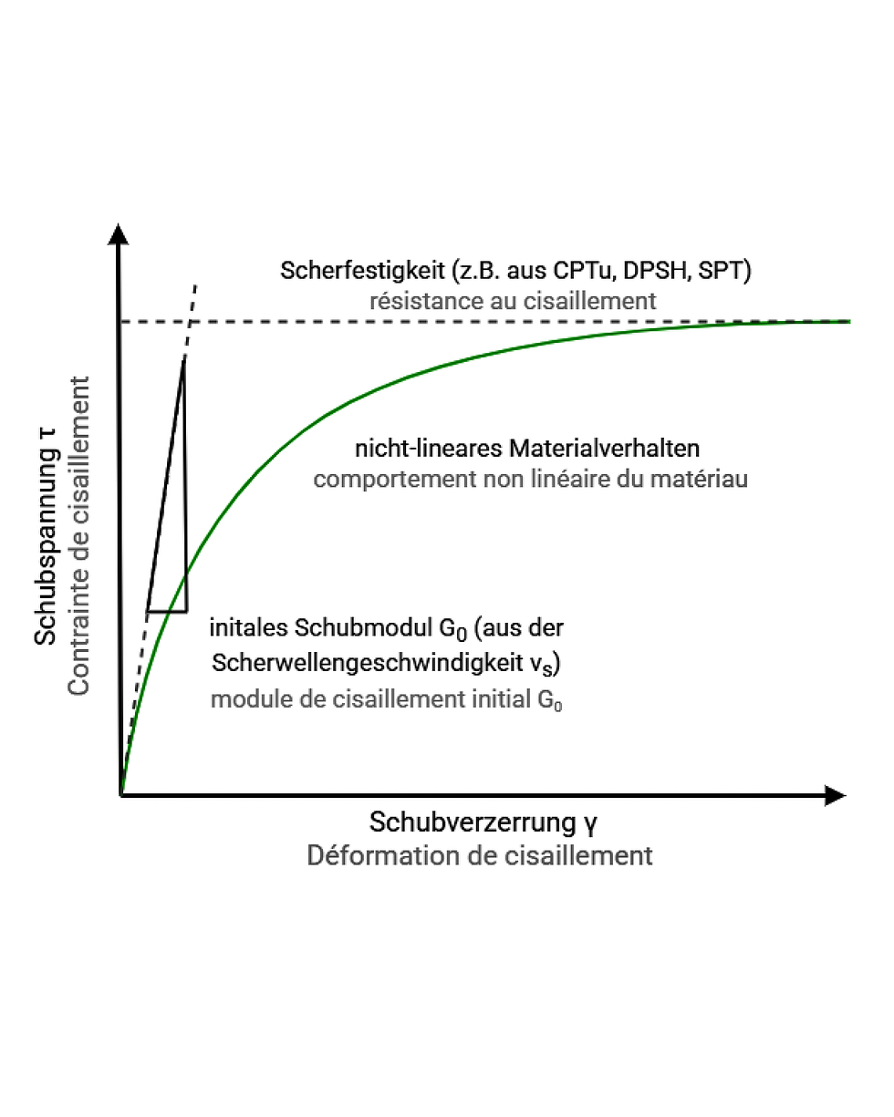 Geoprofile-Flughafens Zürich