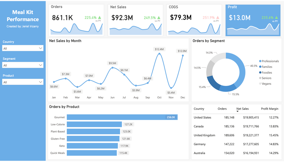 Irizarry's Meal Kit Performance Project