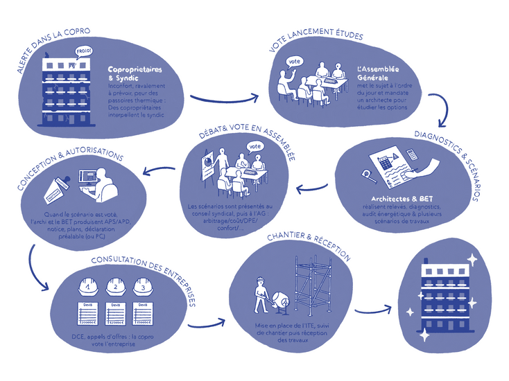 Infographie Copro pour l'architecte Léa Bonnaud, nuances de bleu, illustration, design graphique par Valentine Carré