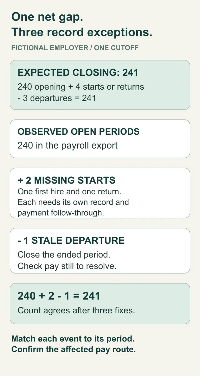Fictional employment-period comparison: expected 241, observed 240, add two missing starts and remove one stale departure to reach 241. One net gap represents three exceptions.