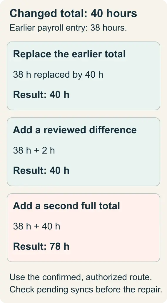 A supported total changes from 38 to 40 hours. Replacing the earlier total or adding a reviewed 2-hour difference produces 40; adding a second full 40 to 38 produces 78. Confirm the authorized service behavior and pending syncs.