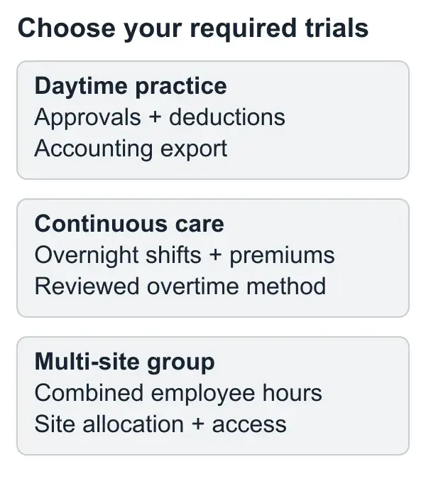 Three healthcare purchase routes: a practice tests routine approvals and exports, a continuous-care facility tests overnight shifts and premiums, and a multi-site group tests combined hours and location allocation.