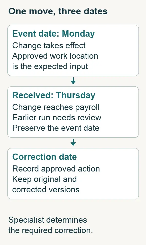 An approved Monday location change reaches payroll on Thursday; the earlier run is reviewed before an approved correction is recorded, preserving original and corrected versions.